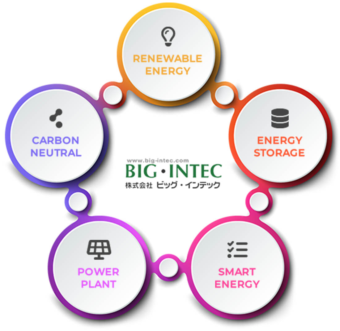 ビッグ・インテックの5つのビジョン。renewable energy, energy storage, smart energy, power plant, carbon neutral